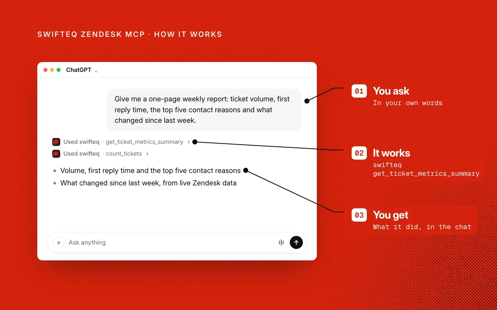 How it works, an example: you ask in your own words, Swifteq's Zendesk tools do the work, and you get the weekly report in the chat.