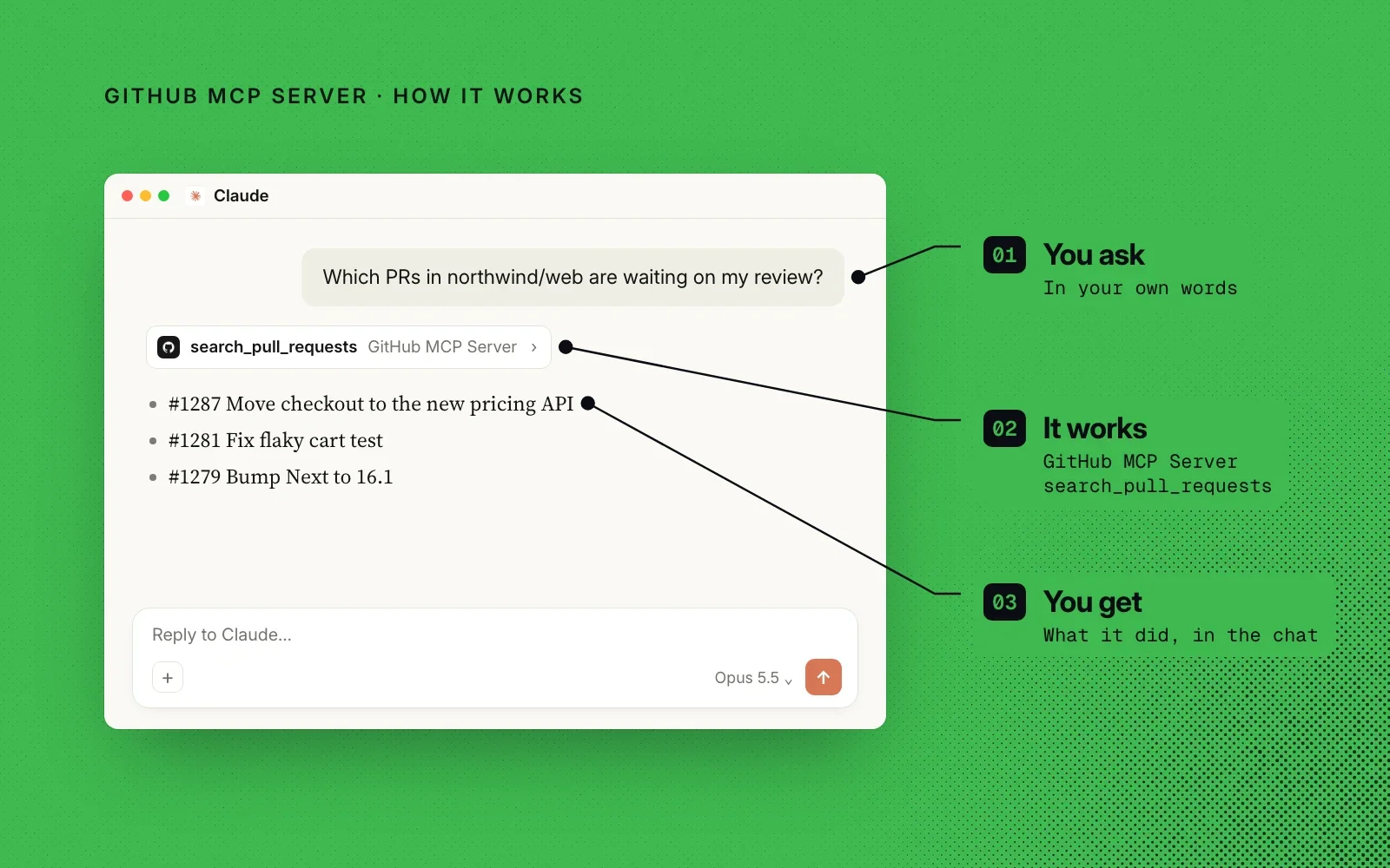 How it works, on GitHub green: you ask in your own words, GitHub MCP Server runs search_pull_requests, and you see what it found in the chat. An example.