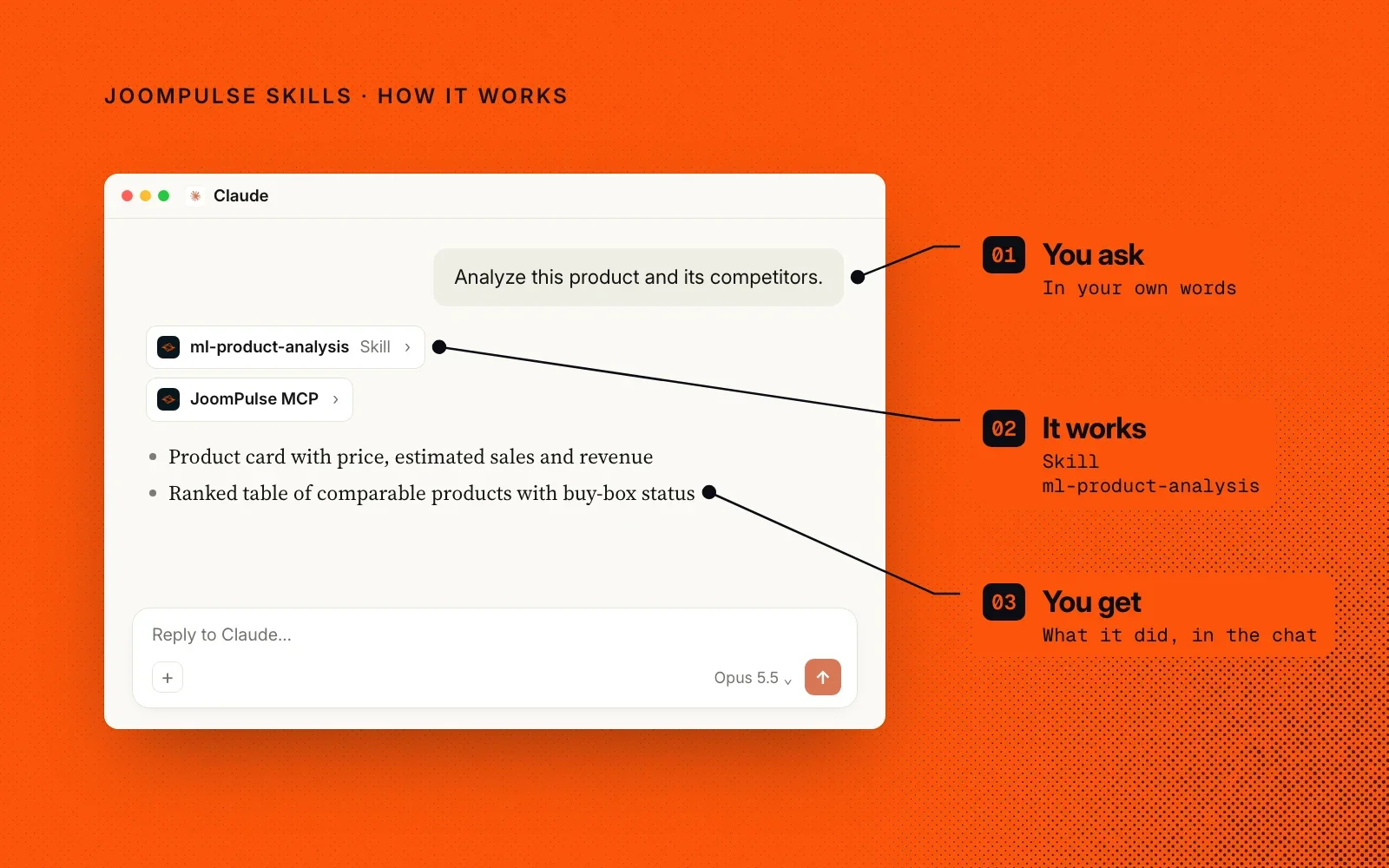 How it works, on an orange ground: an example Claude chat annotated with you ask for a product analysis, the ml-product-analysis skill runs, and you get the product card and ranked table.