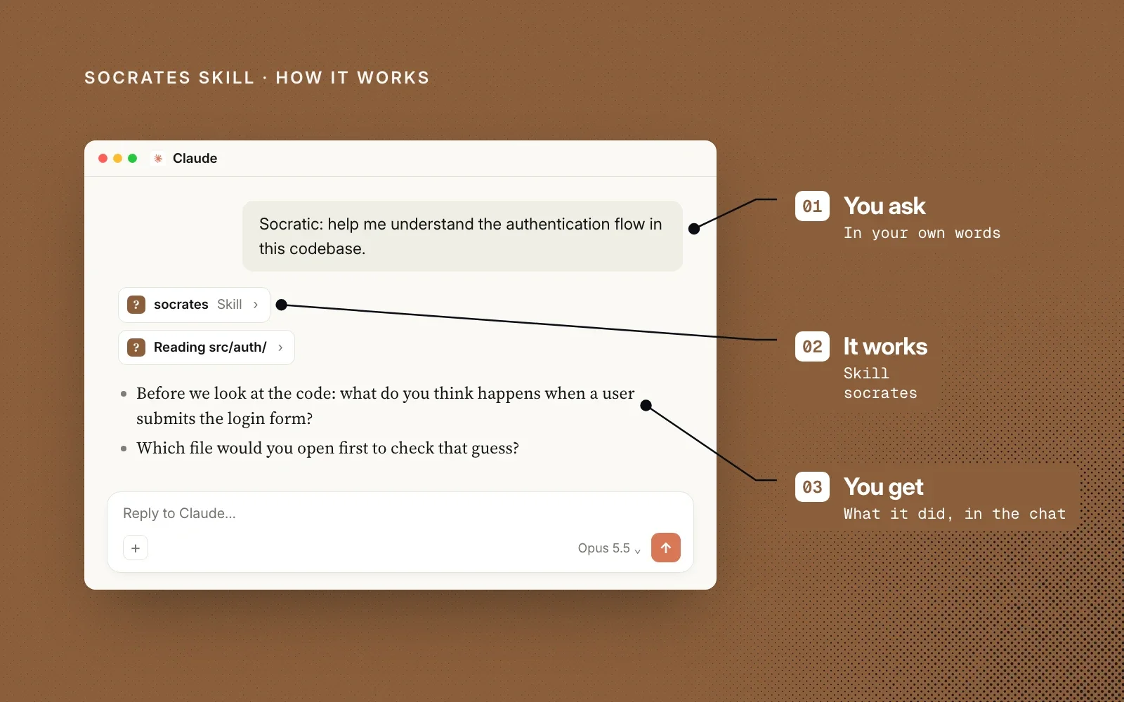 How it works, on bronze: an example ask about an auth flow, the socrates skill reading the code, and its guiding questions, labelled you ask, it works, you get.