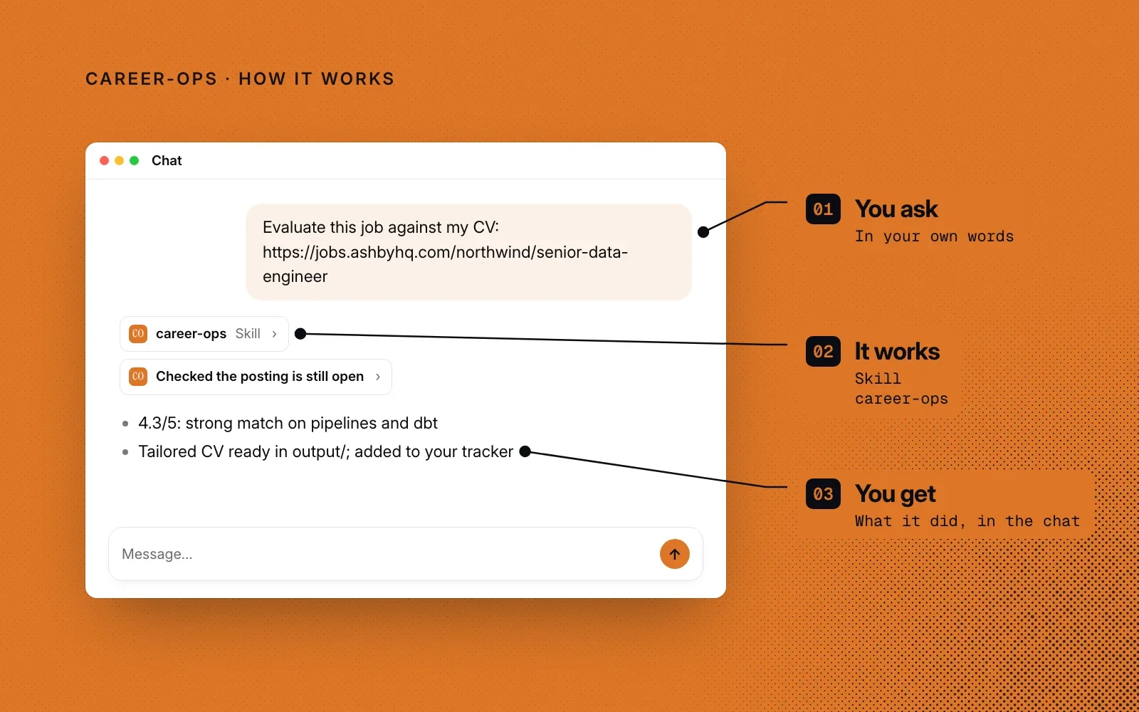 How it works, on career-ops orange: an example chat annotated with you ask, it works using the career-ops skill, and you get the score and tailored CV in the chat.