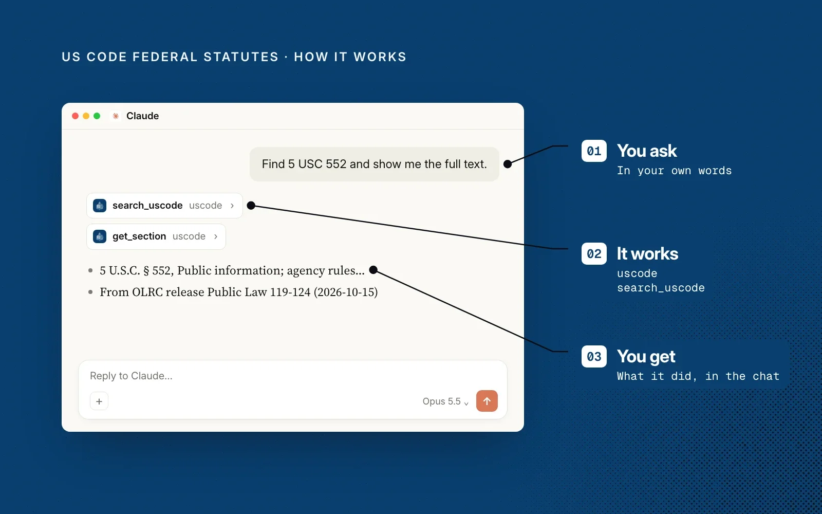 How it works, shown as an example chat in Claude: you ask in your own words, the server searches the US Code and reads the section, and you get it in the chat.