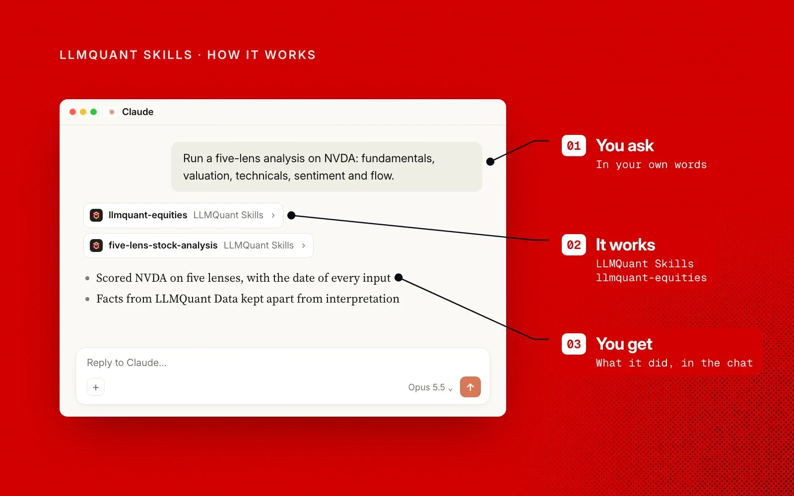 How it works, on red: an example chat annotated with you ask, it works (the llmquant-equities skill) and you get what it did, in the chat.