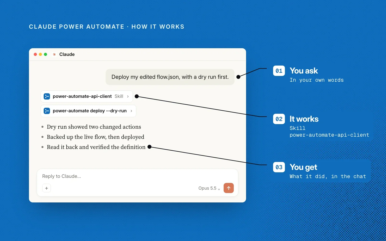 How it works, on blue: an example chat where you ask in your own words, the power-automate-api-client skill runs the CLI, and you get what it did in the chat.