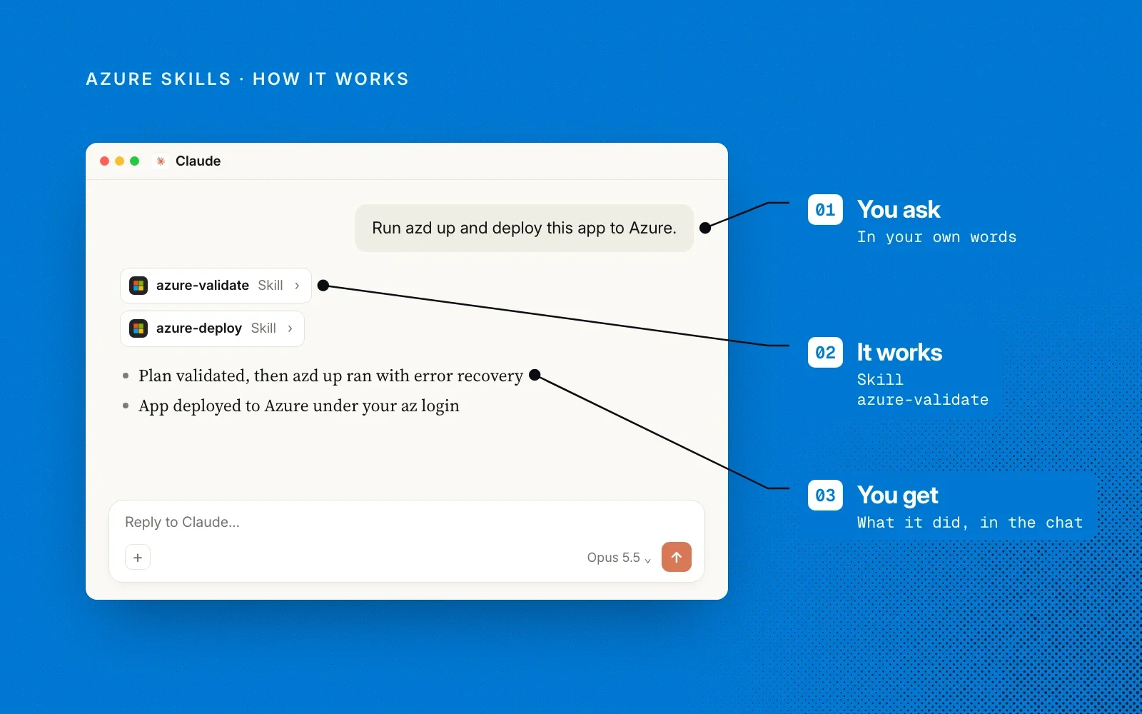 How it works, on an example chat: you ask in your own words, the azure-validate skill runs, and you get what it did in the chat.
