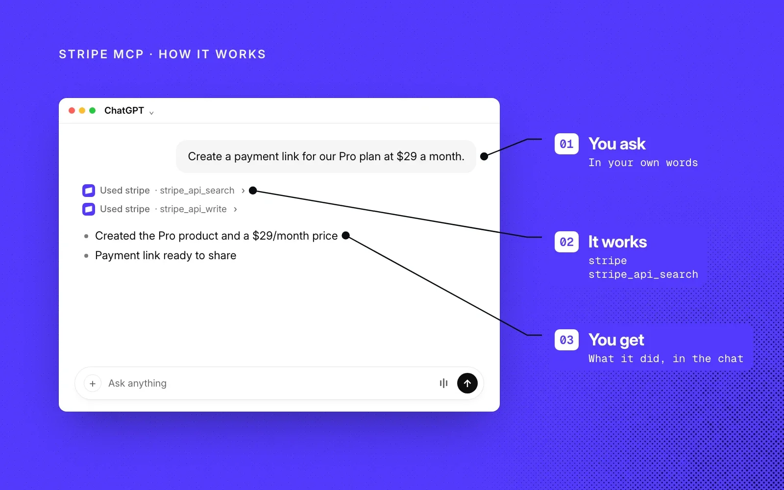 How it works, shown on an example chat: you ask in your own words, Stripe MCP searches the API and runs the call, and you get what it did in the chat.