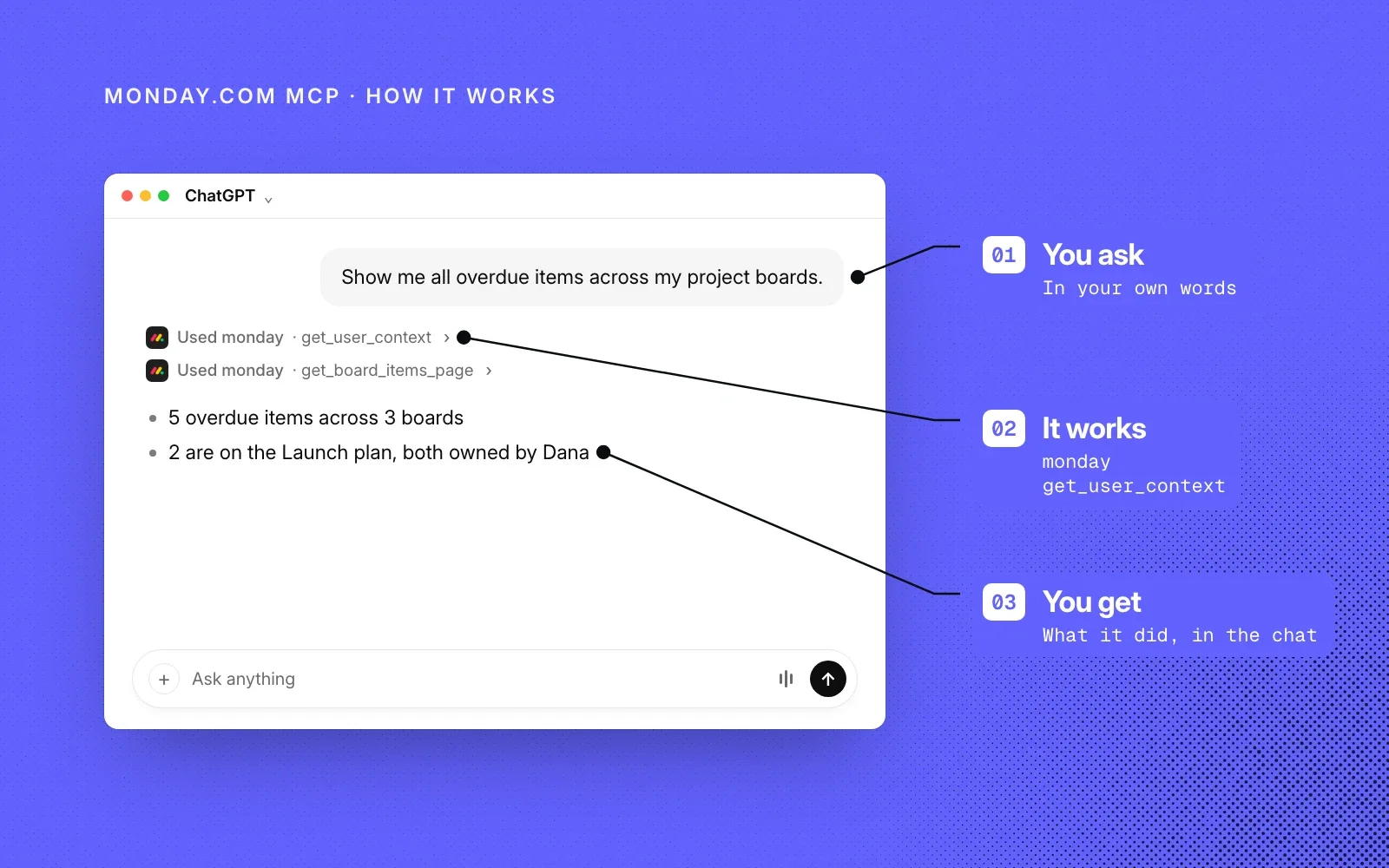 How it works: you ask in your own words, monday.com MCP looks up your boards and their items, and you get the answer in the chat. An example in ChatGPT.