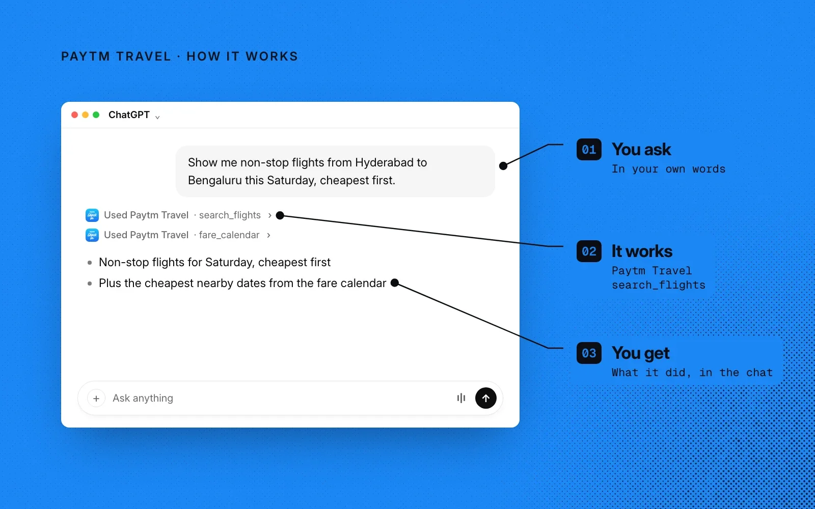 How it works, on Paytm blue: an example ChatGPT chat annotated with you ask, it works using Paytm Travel's search_flights, and you get the results in the chat.