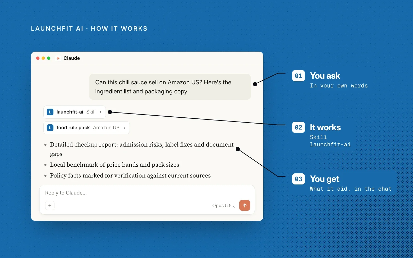 How it works, on blue: an example chat annotated with you ask, the launchfit-ai skill applies its Amazon US food rule pack, and you get a checkup report.