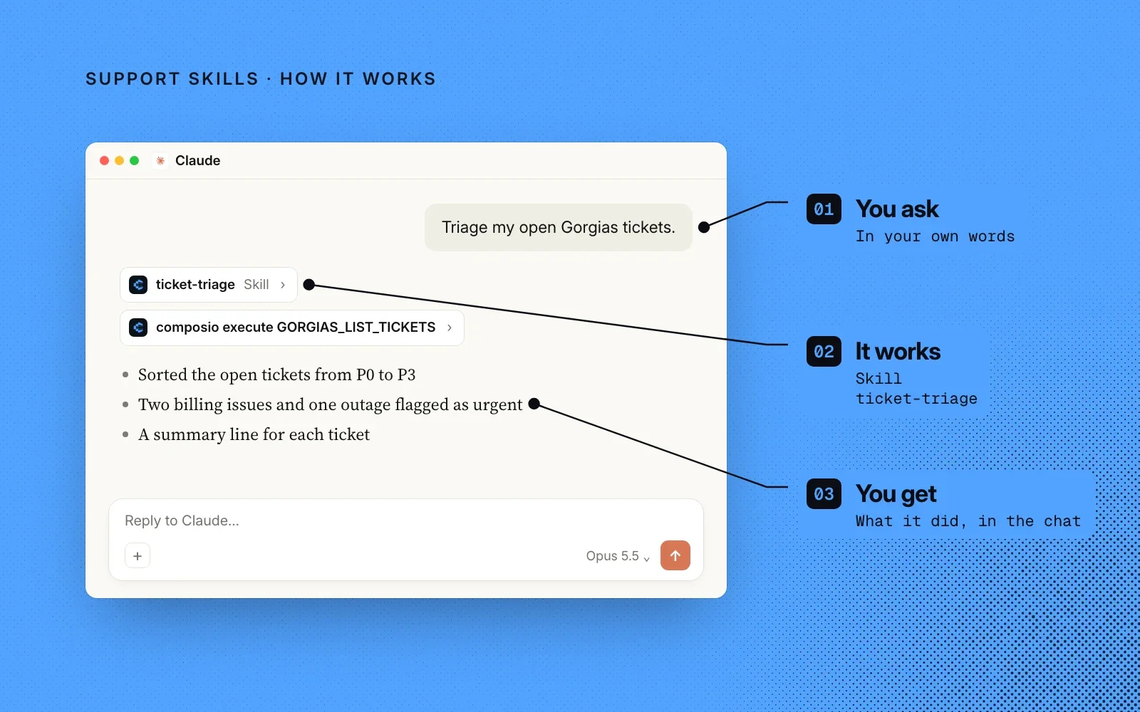 How it works, on Composio blue: an example chat where you ask in your own words, the ticket-triage skill does the work, and you get the triage in the chat.