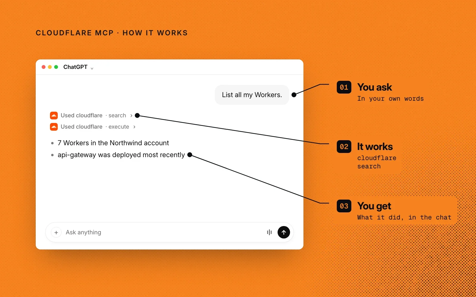 How it works: you ask in your own words, Cloudflare MCP searches the API and runs the call, and you get the result in the chat.