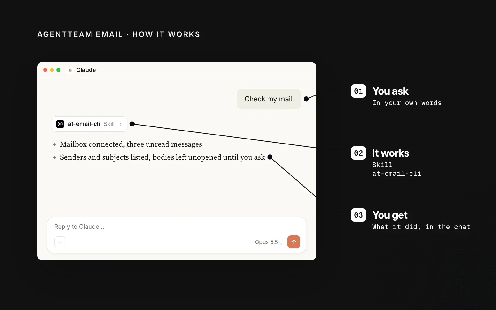 How it works, on a black ground: an example Claude chat annotated with you ask to check mail, the at-email-cli skill runs, and you get the inbox summary.