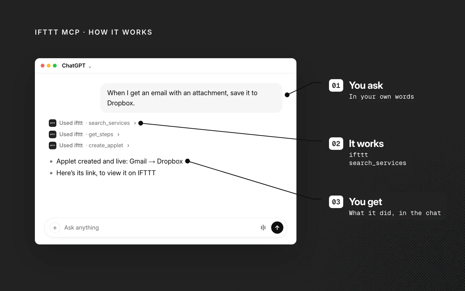 How it works: you ask in your own words, IFTTT MCP finds the services and builds the Applet, and you see what it did in the chat.