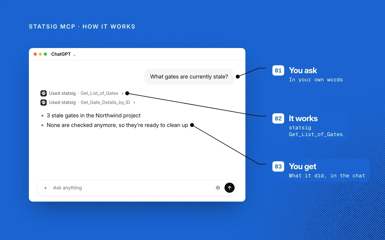 How it works: you ask in your own words, Statsig MCP's Get_List_of_Gates tool looks it up, and you get the answer in the chat. The same example chat, annotated.