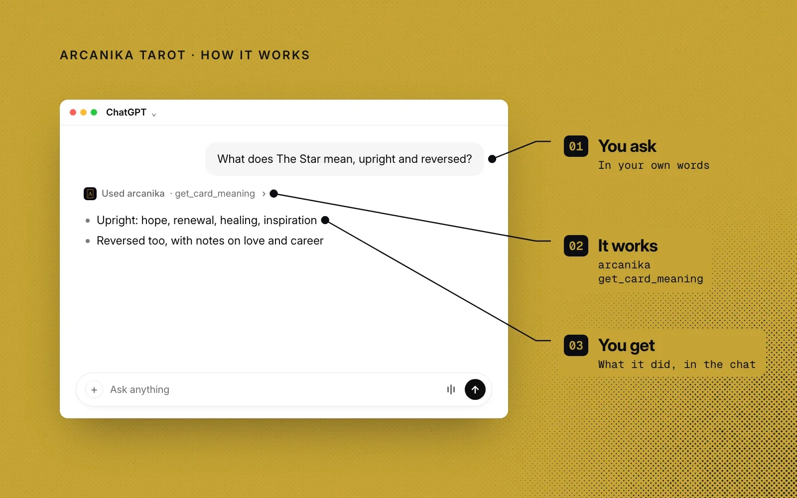 How it works, on gold: an example ChatGPT chat annotated with you ask, it looks up the card, you get its meaning.