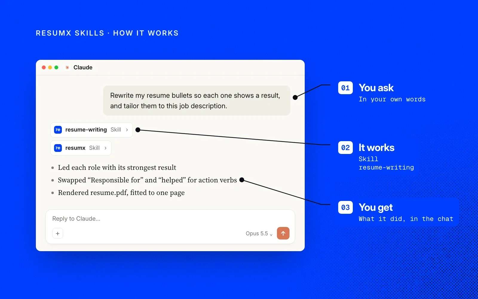 How it works, on Resumx blue: an example chat where you ask in your own words, the resume-writing skill does the work, and you get what it did in the chat.