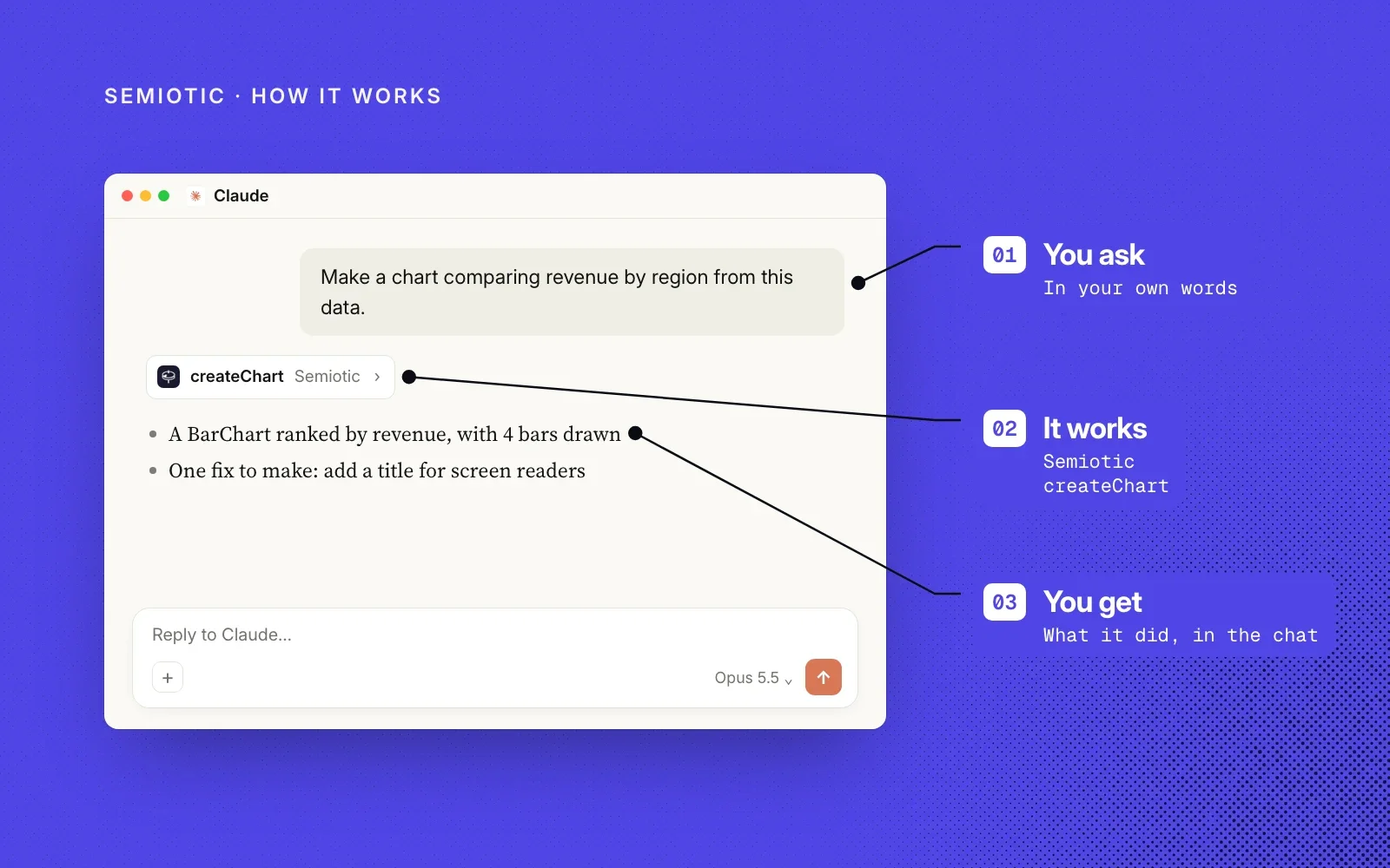 How it works, in an example chat in Claude: you ask in your own words, Semiotic's createChart tool does the work, and you get what it did in the chat.