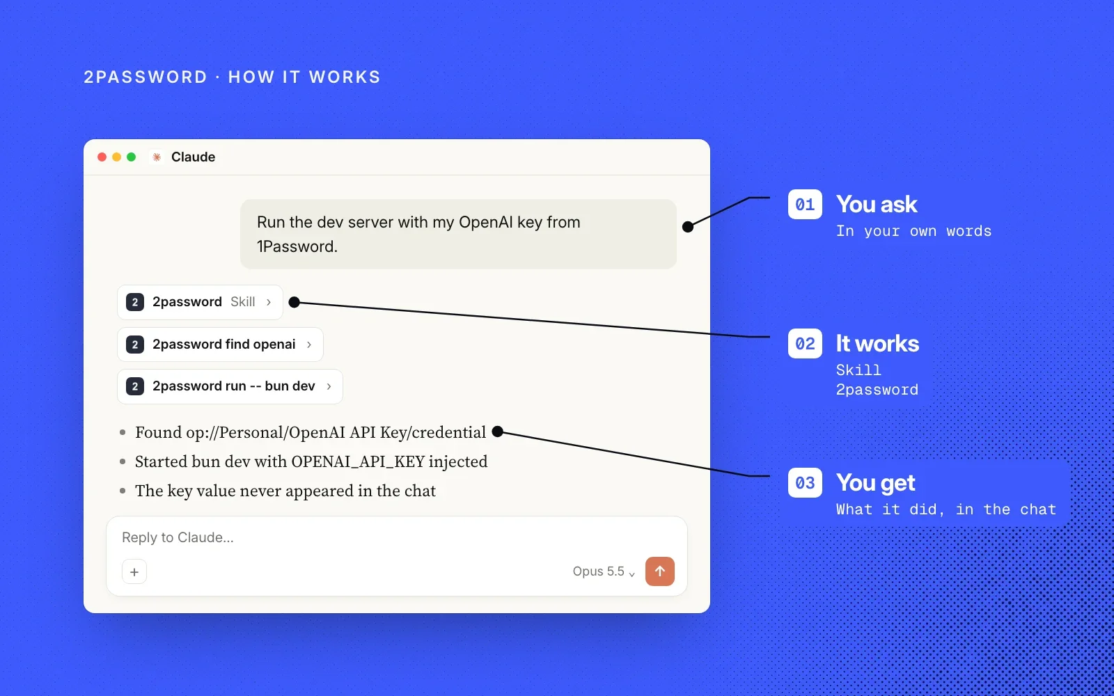 How it works, on blue: an example ask to run a dev server with a 1Password key, the 2password find and run steps, and the result, labelled you ask, it works, you get.