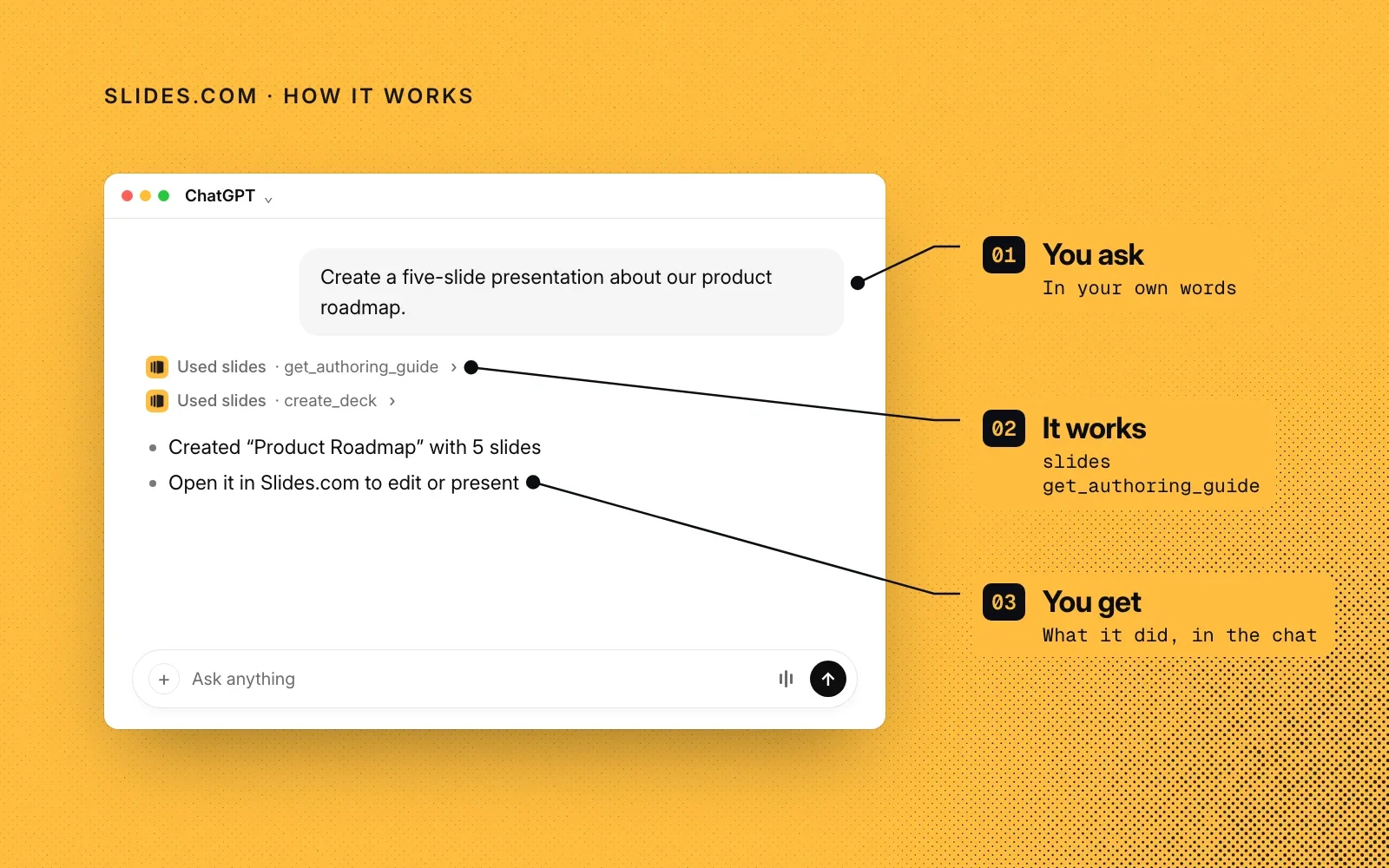 How it works: you ask in your own words, Slides.com's tools read the authoring guide and create the deck, and you get the result in the chat. The same example chat, annotated.
