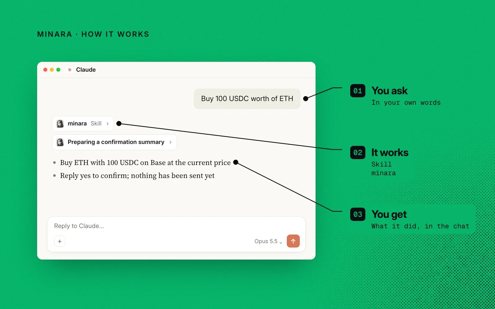 How it works, on green: an example ask to buy ETH, the minara skill preparing a confirmation, and the summary awaiting a yes, labelled you ask, it works, you get.