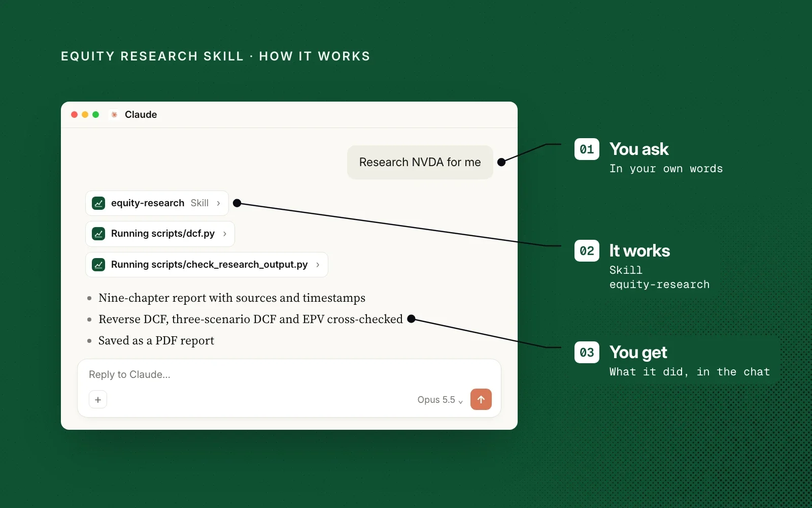 How it works, on green: an example ask to research NVDA, the equity-research skill running dcf.py and its checker, and the report summary, labelled you ask, it works, you get.