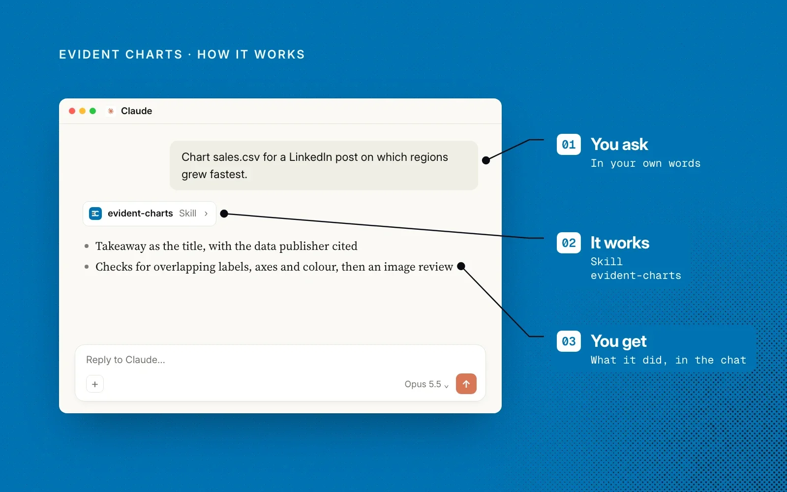 How it works, on a blue ground: an example Claude chat annotated with you ask for a chart, the evident-charts skill runs, and you get a checked chart.