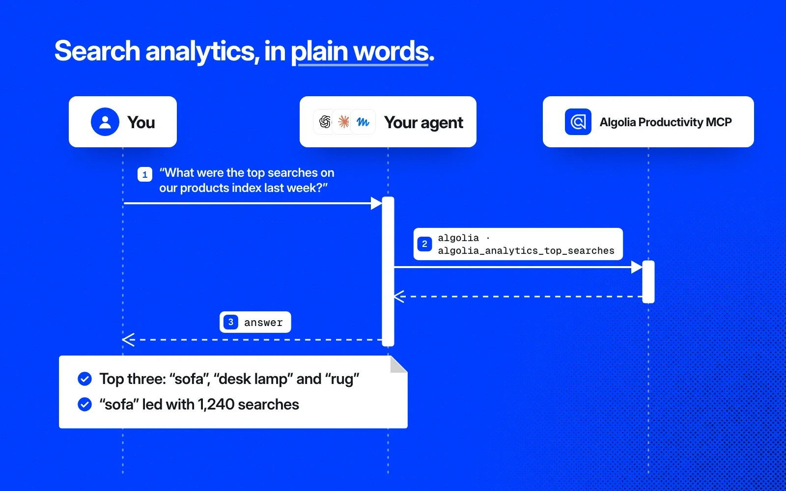 How it works, as a sequence diagram: you ask your agent, it calls Algolia Productivity MCP's top-searches tool, and the answer comes back to you. An example.