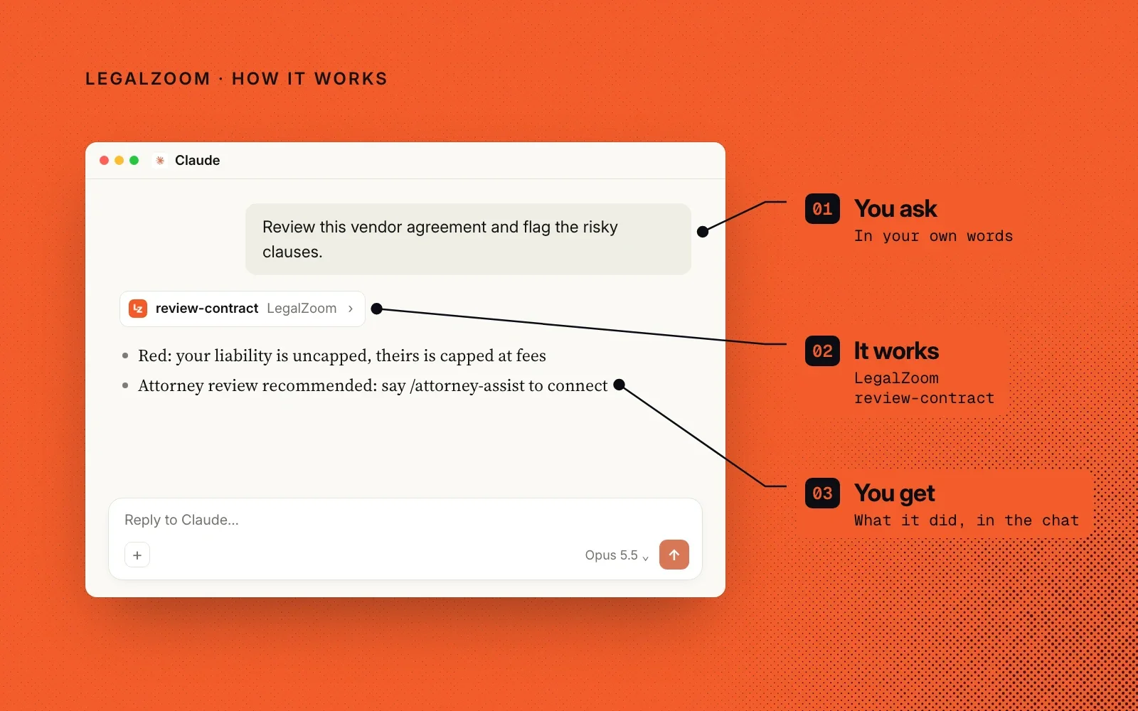 How it works, shown in an example Claude chat: you ask in your own words, LegalZoom's review-contract runs, and you get risk-rated findings in the chat.