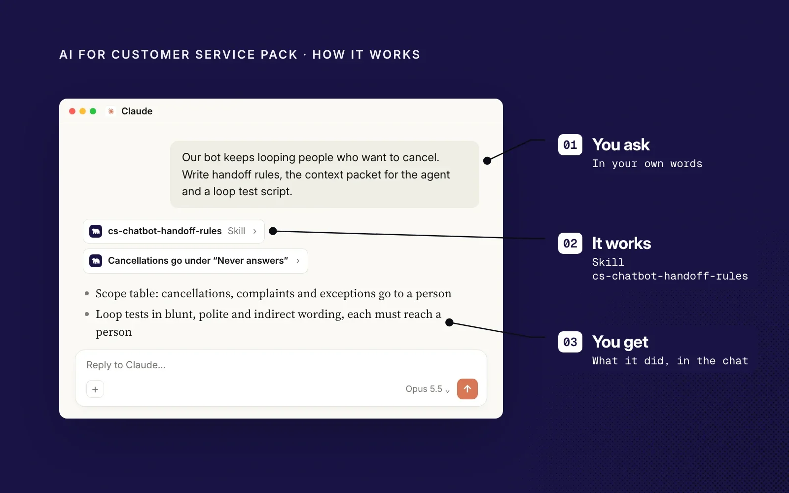 How it works, an example: you ask in your own words, the cs-chatbot-handoff-rules skill sorts what the bot may answer, and you get the scope table and loop tests in the chat.