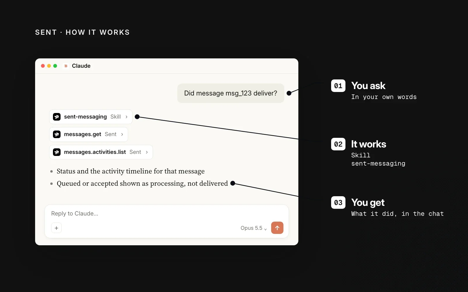 How it works, on a black ground: an example Claude chat annotated with you ask about a message, the sent-messaging skill runs, and you get its status and activity timeline.