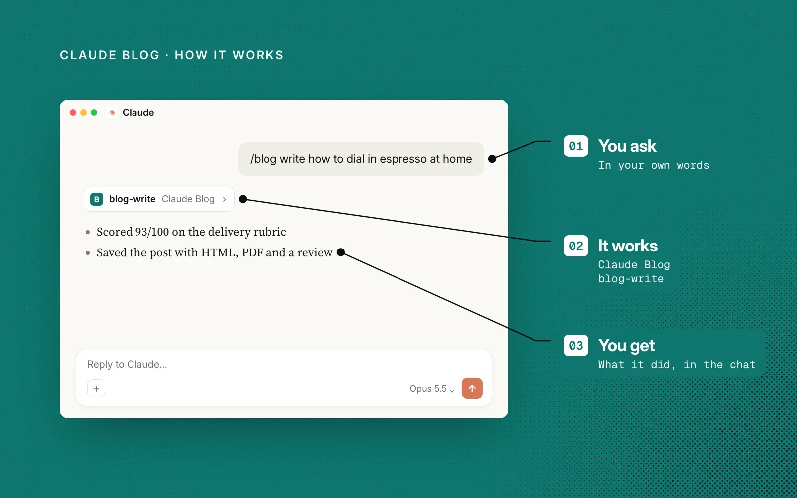 How it works: you run a /blog command, a Claude Blog skill such as blog-write takes over, and you see what it did in the chat.