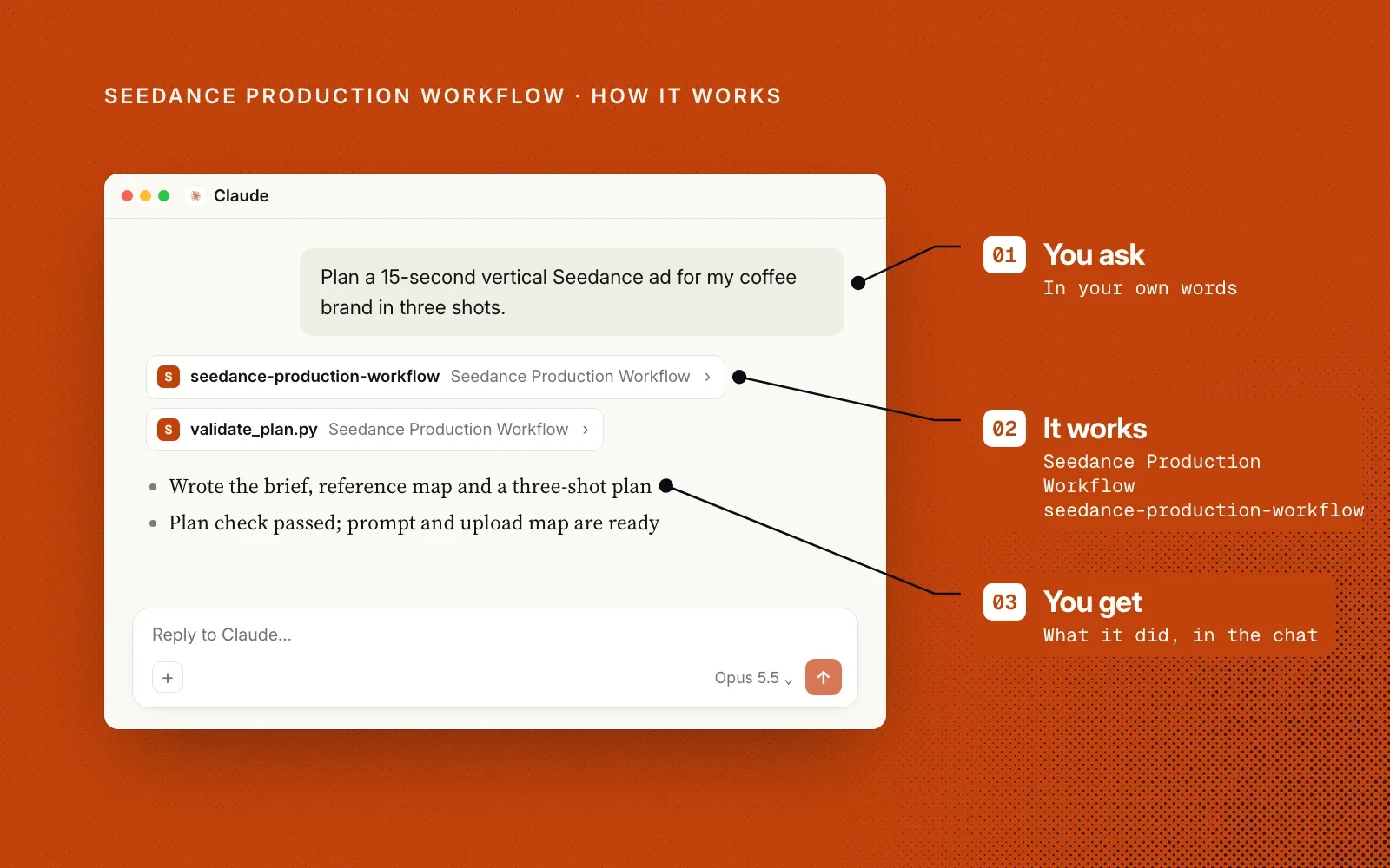How it works: you ask in your own words, the skill plans and runs validate_plan.py, and you get a checked prompt and upload map.