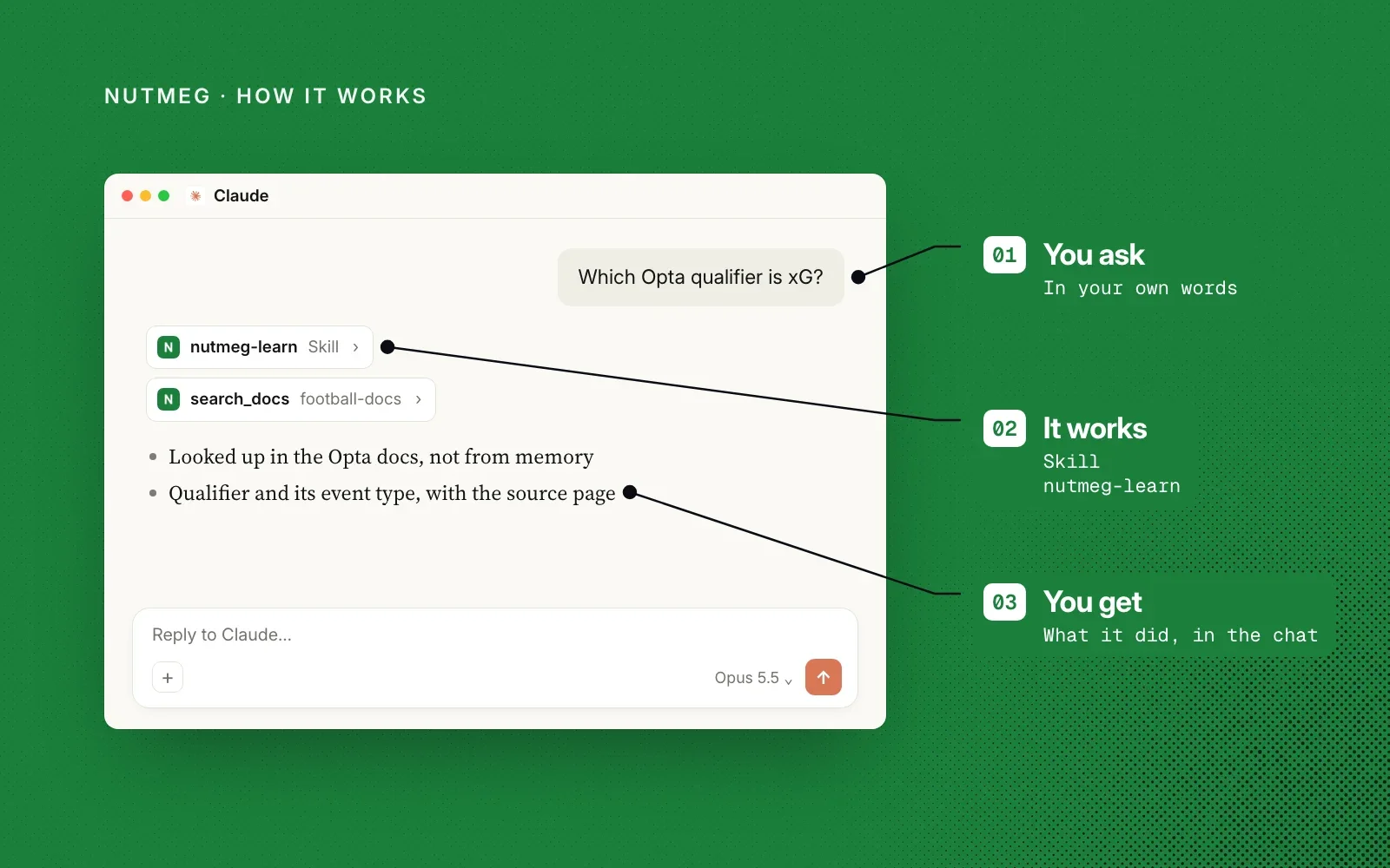 How it works, on a green ground: an example Claude chat annotated with you ask about Opta, the nutmeg-learn skill and search_docs run, and you get a sourced answer.