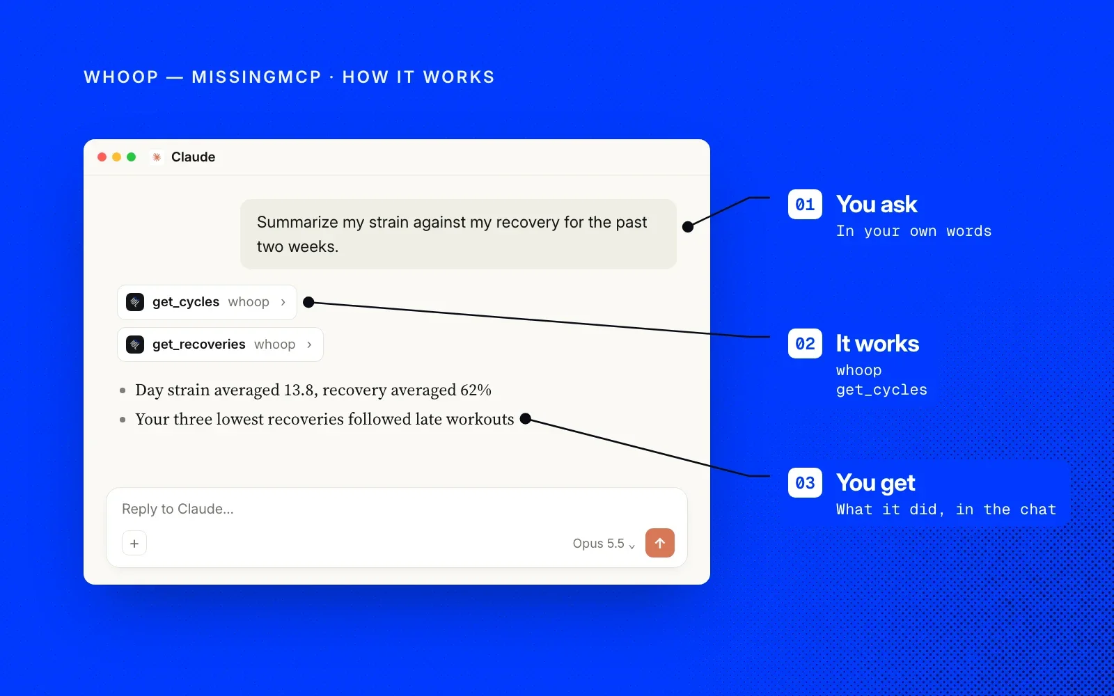 How it works, on blue: an example Claude chat annotated with you ask, it calls the WHOOP tools, you get the answer.