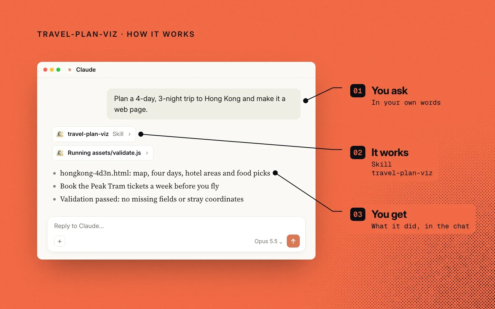 How it works, on orange: an example Hong Kong trip ask, the travel-plan-viz skill running its validator, and the finished page summary, labelled you ask, it works, you get.