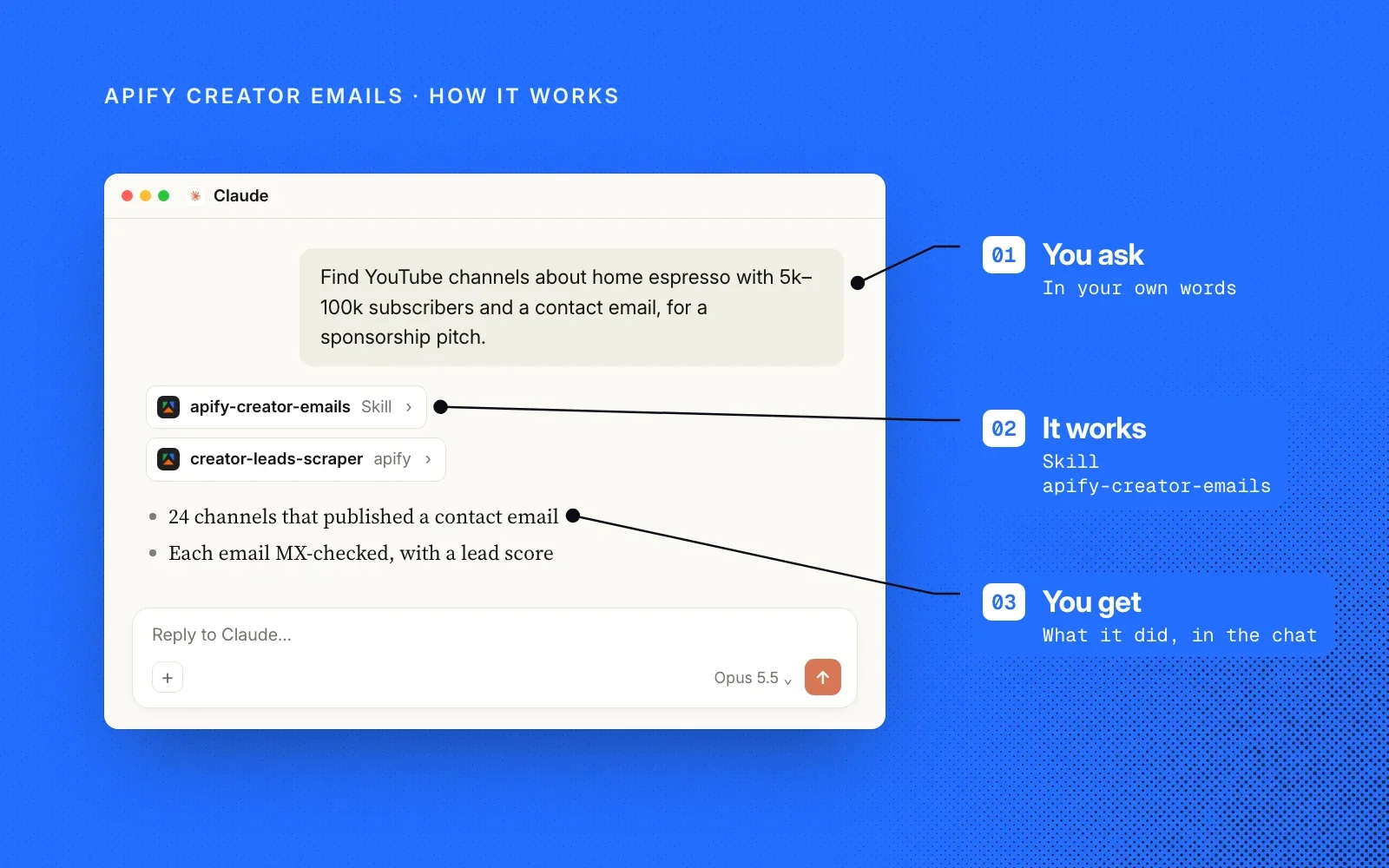 How it works, on Apify blue: an example Claude chat annotated with you ask, it works using the apify-creator-emails skill, and you get the results in the chat.