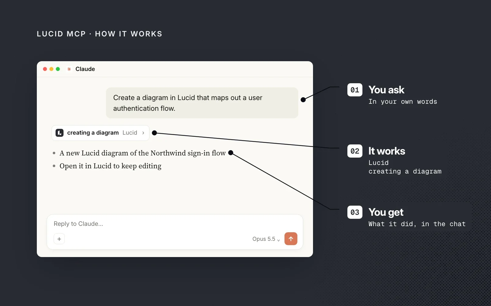 How it works, shown with an example chat in Claude: you ask in your own words, Lucid creates the diagram, and you get what it did in the chat.