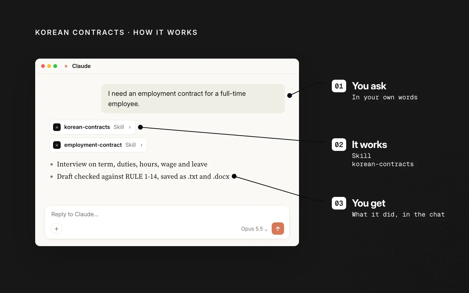 How it works, on a black ground: an example Claude chat annotated with you ask for a contract, the korean-contracts skill runs, and you get a checked draft.