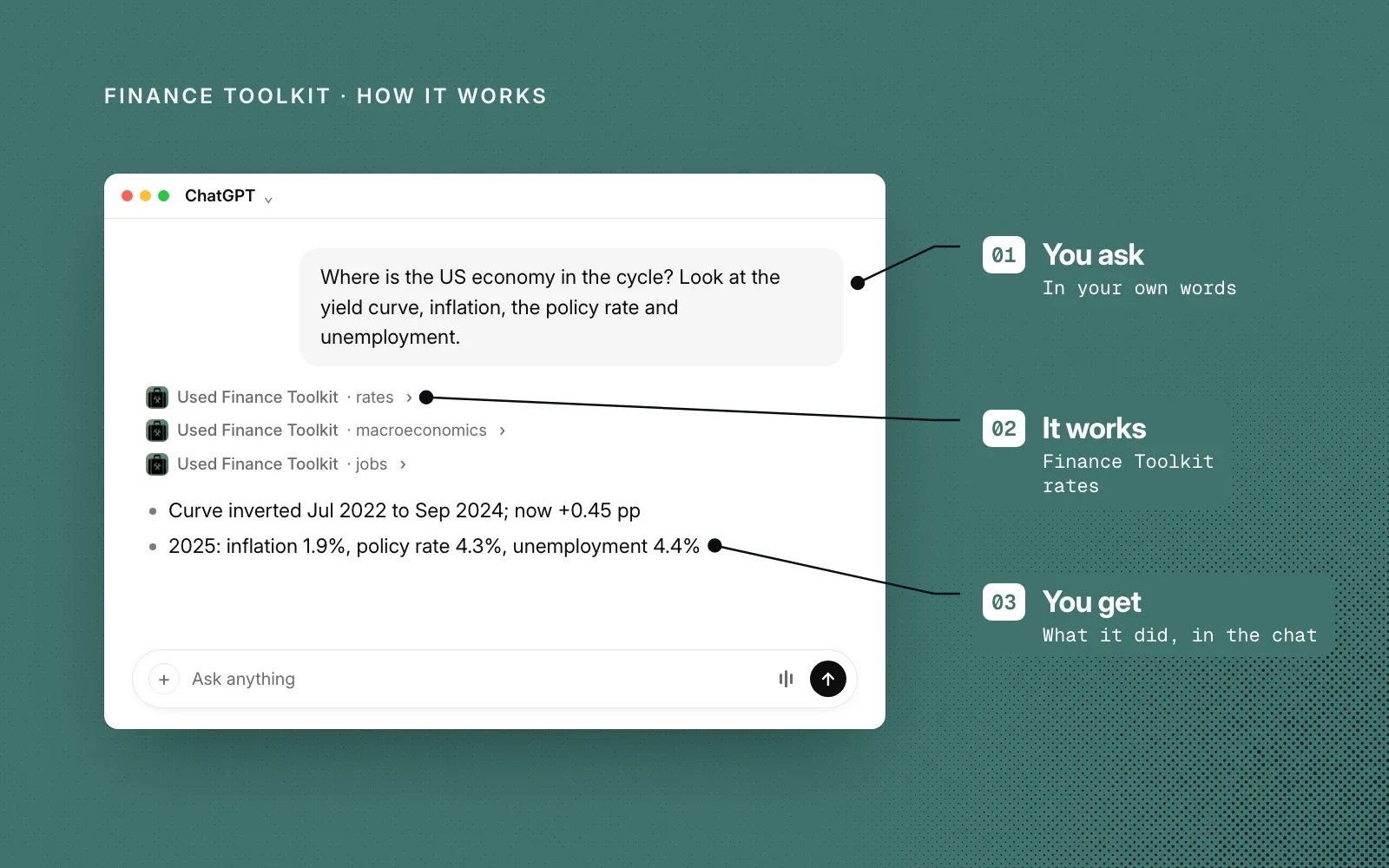 How it works, in an example chat: you ask in your own words, Finance Toolkit's tools calculate the yield curve, inflation and unemployment figures, and you get them in the chat.
