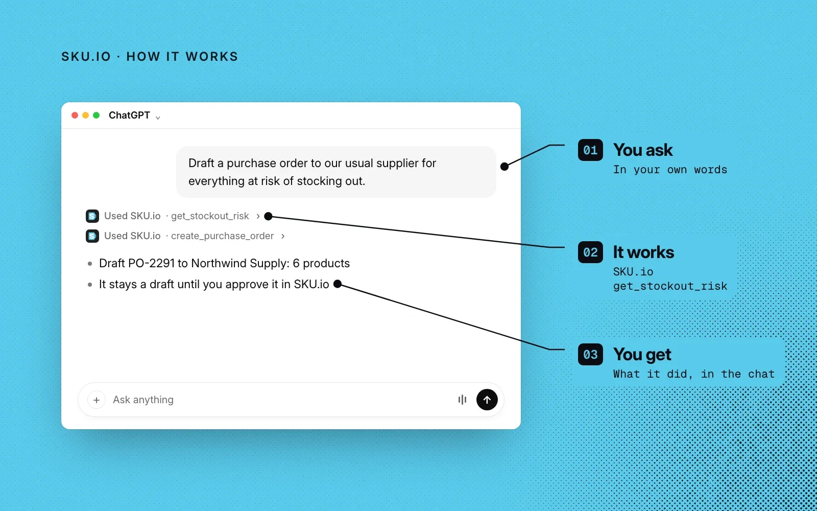 How it works, shown in ChatGPT: you ask in your own words, SKU.io checks stockout risk and drafts the purchase order, and you get the result in the chat.