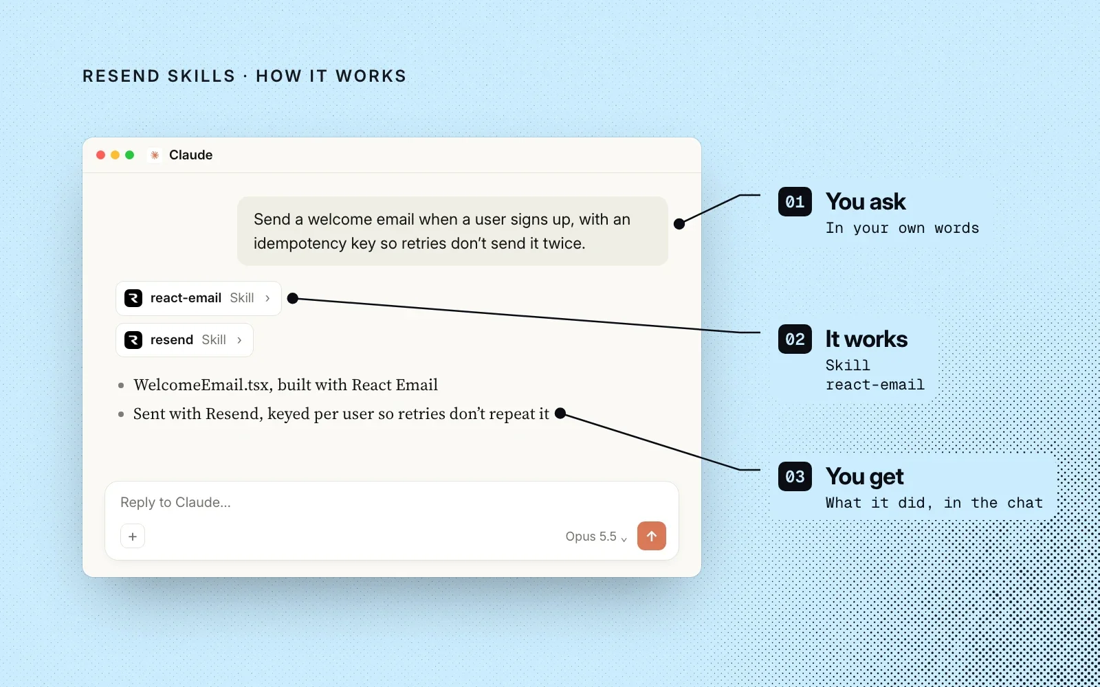 How it works, on light blue: an example Claude chat annotated with you ask, it works using the react-email skill, and you get the result in the chat.