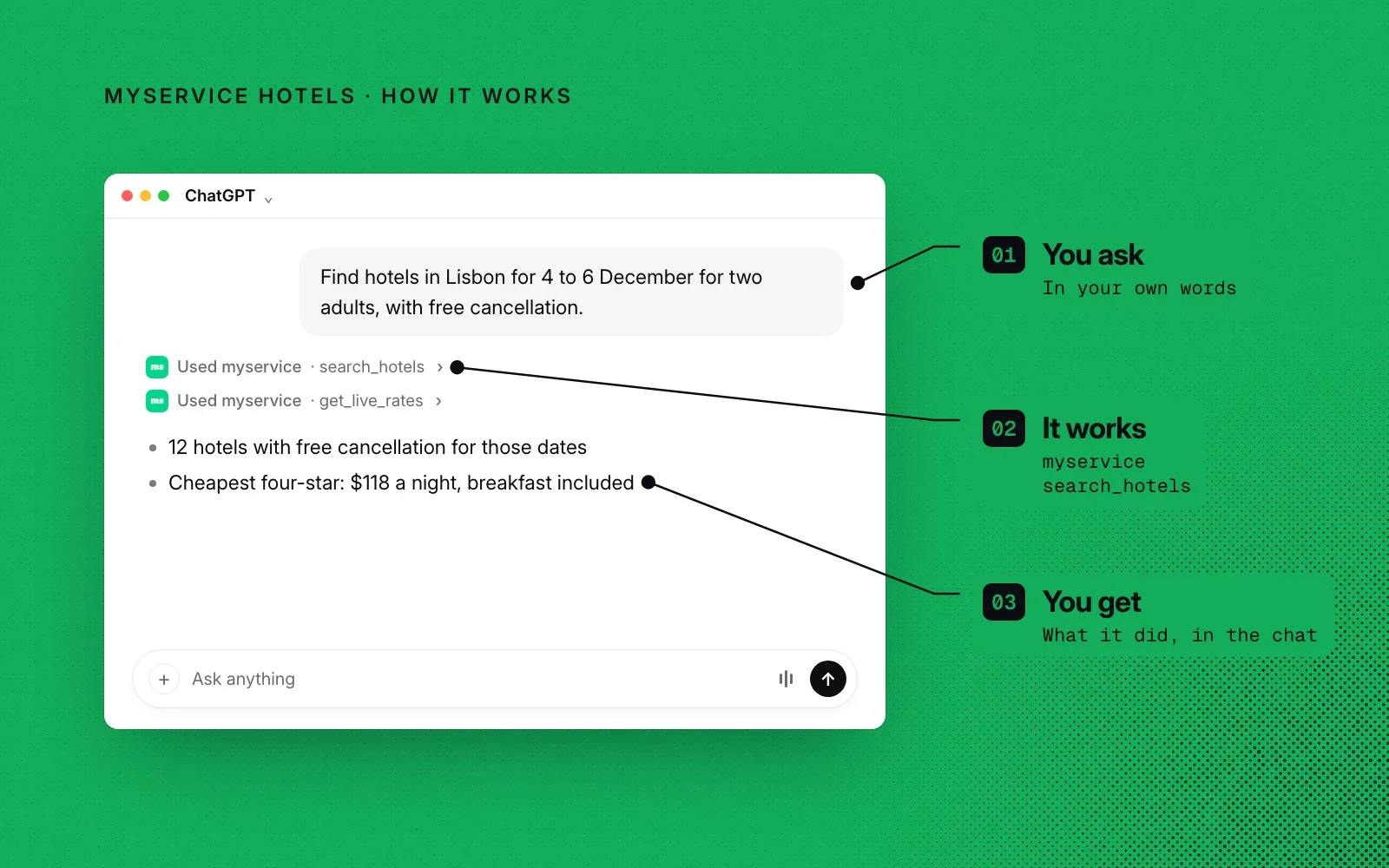 How it works, on green: an example ChatGPT chat annotated with you ask, it searches hotels, you get the results.