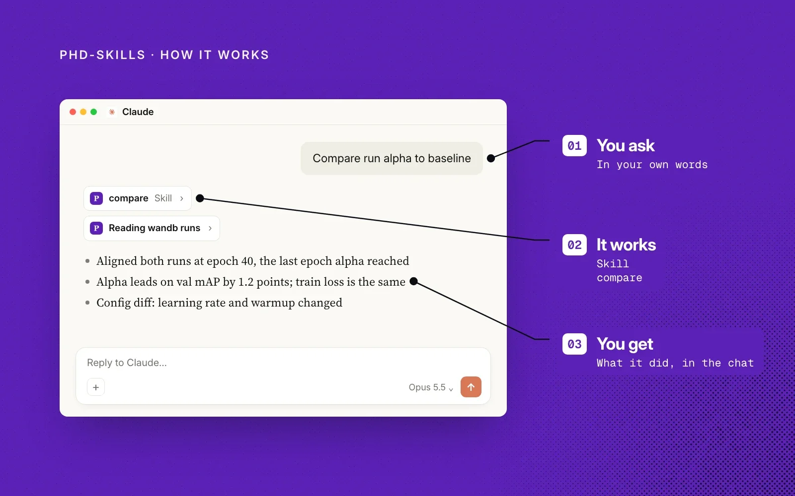 How it works, on purple: an example ask to compare run alpha to baseline, the compare skill reading wandb runs, and the comparison, labelled you ask, it works, you get.