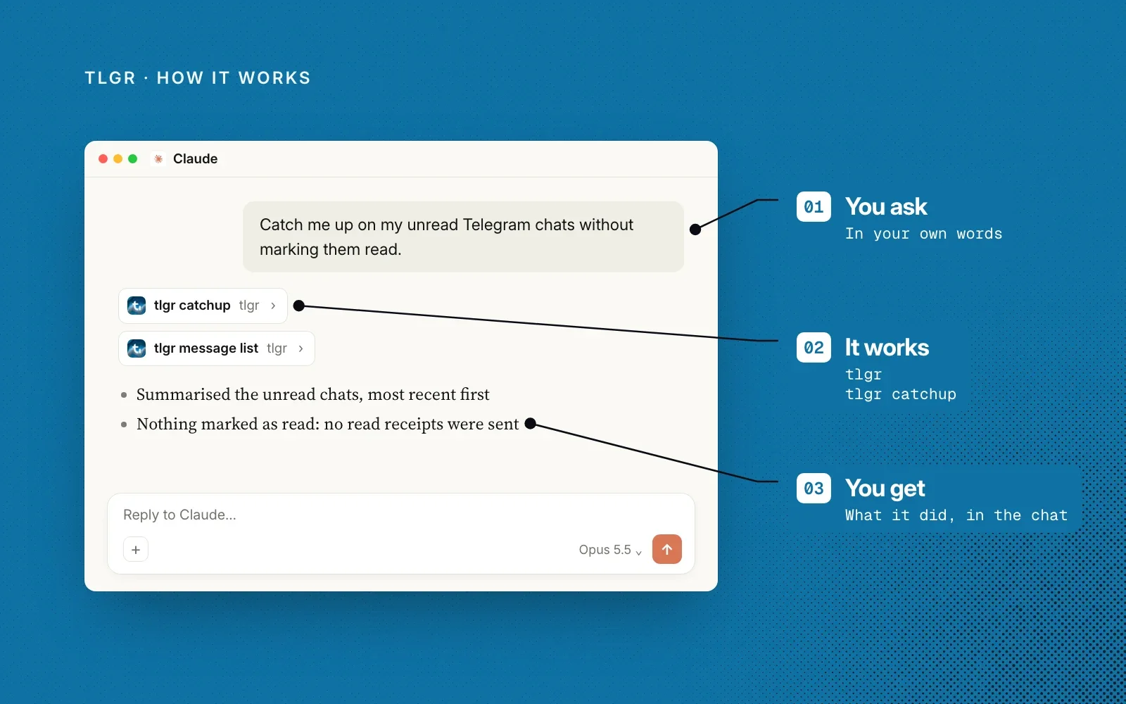 How it works, on blue: an example chat annotated with you ask, it works (tlgr catchup) and you get what it did, in the chat.