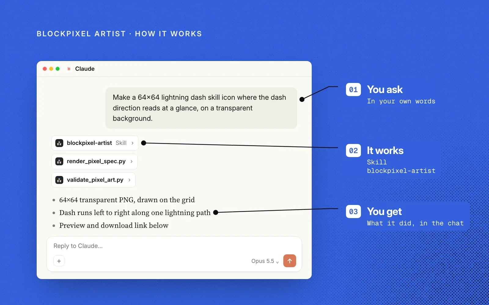 How it works, on blue: an example chat annotated with you ask, the blockpixel-artist skill renders and validates the pixel art, and you get a transparent PNG.