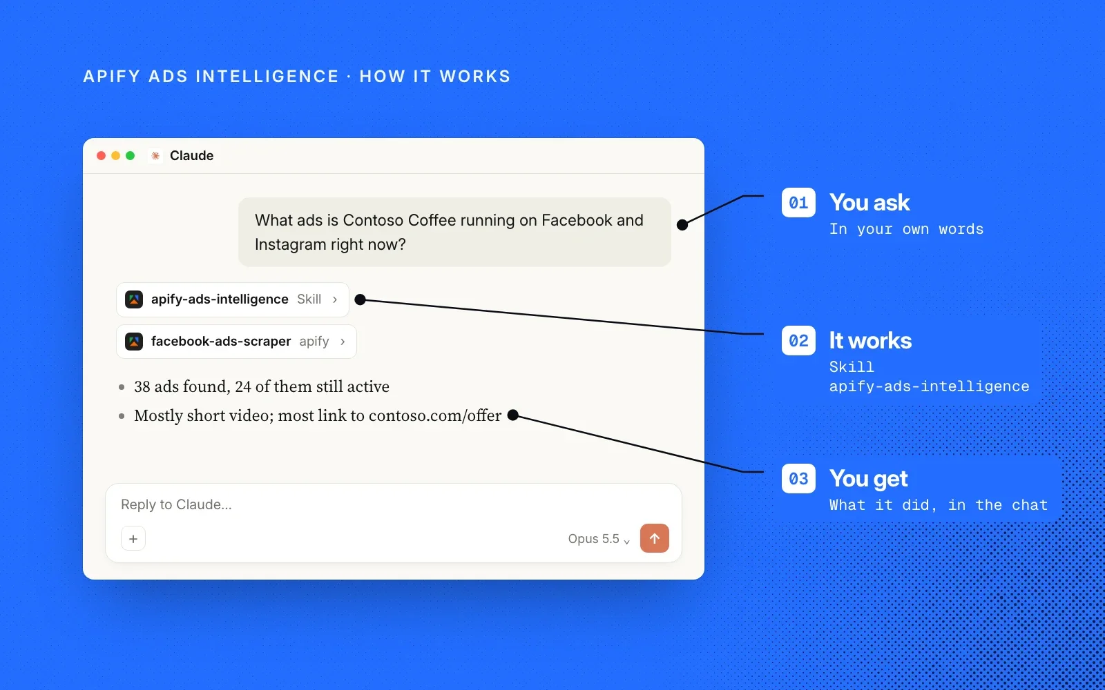 How it works, on Apify blue: an example Claude chat annotated with you ask, it works using the apify-ads-intelligence skill, and you get the results in the chat.
