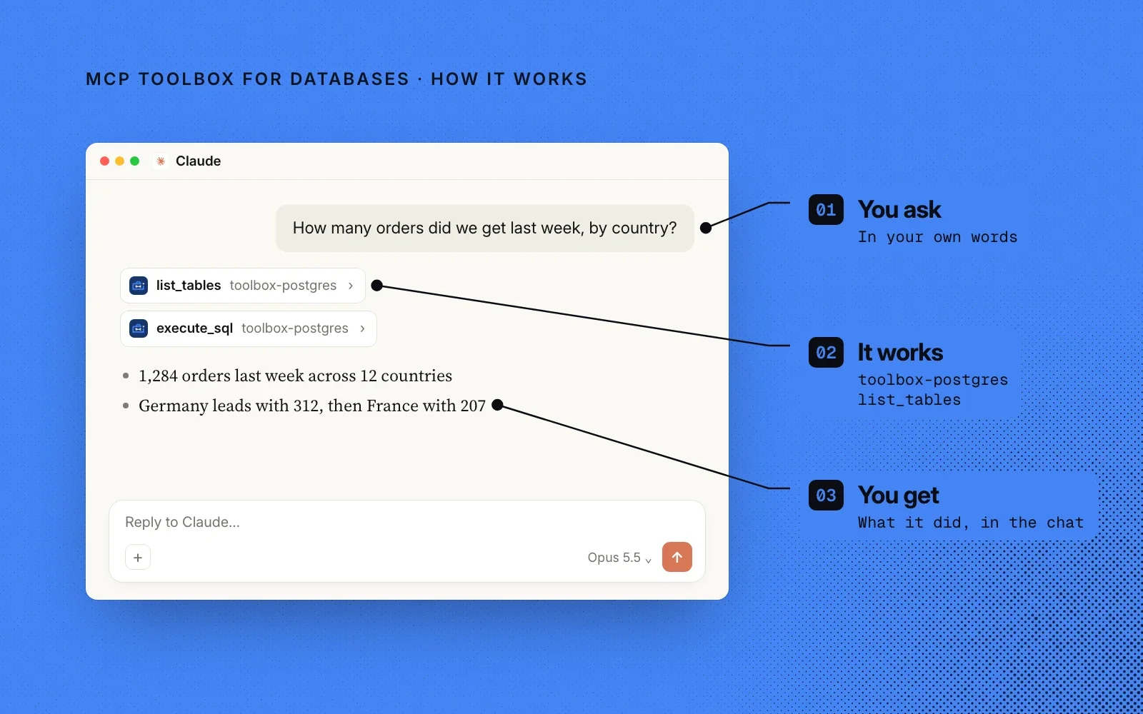 How it works: you ask in your own words, MCP Toolbox for Databases calls tools like list_tables and execute_sql, and you get the answer in the chat.