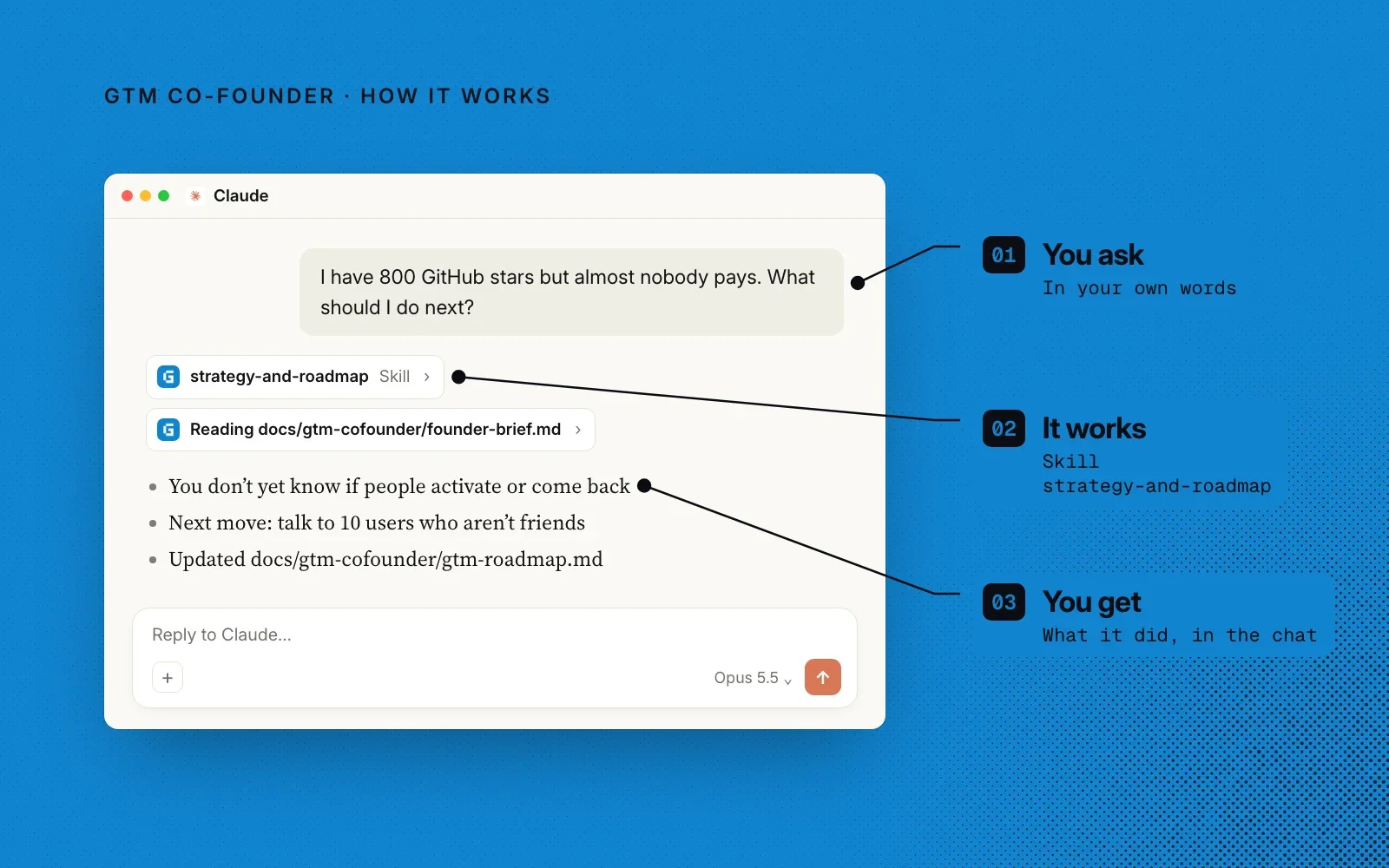 How it works, shown on an example chat in Claude: you ask in your own words, the strategy-and-roadmap skill runs, and you get a diagnosis and an updated GTM roadmap.