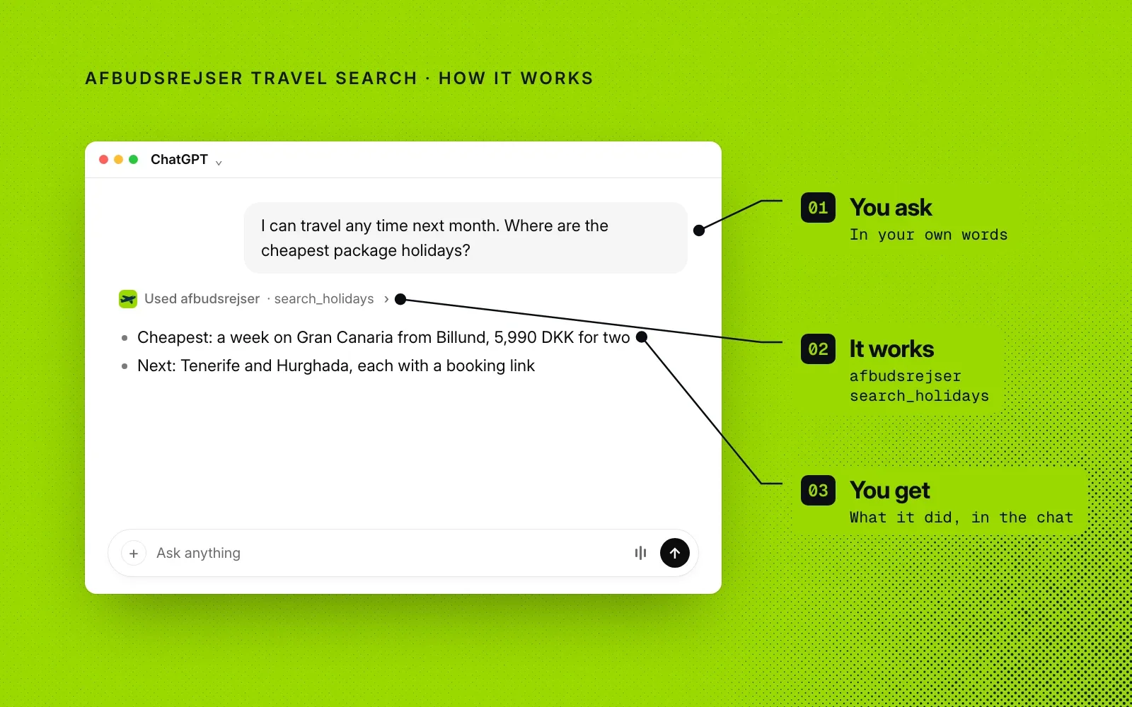 How it works, on lime green: an example chat annotated with you ask, it works (search_holidays) and you get offers in DKK with a booking link.