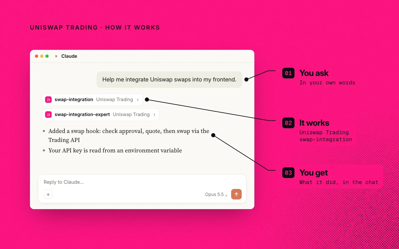 How it works, on pink: an example chat annotated with you ask, it works (Uniswap Trading's swap-integration skill) and you get what it did, in the chat.